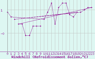 Courbe du refroidissement olien pour Herhet (Be)