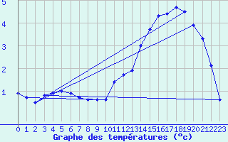 Courbe de tempratures pour Langres (52) 