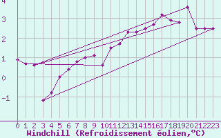 Courbe du refroidissement olien pour St.Poelten Landhaus