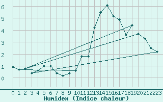 Courbe de l'humidex pour Saint-Philbert-sur-Risle (Le Rossignol) (27)