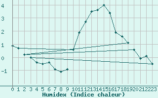 Courbe de l'humidex pour Ringendorf (67)