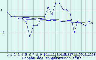 Courbe de tempratures pour Crnomelj