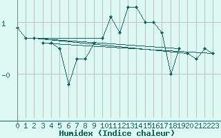 Courbe de l'humidex pour Crnomelj