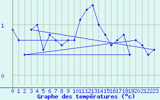 Courbe de tempratures pour Veggli Ii