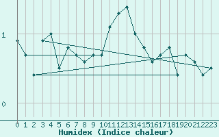 Courbe de l'humidex pour Veggli Ii