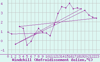 Courbe du refroidissement olien pour Fains-Veel (55)