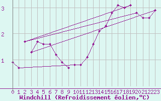 Courbe du refroidissement olien pour Verneuil (78)