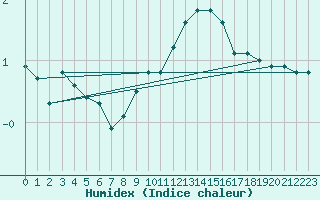 Courbe de l'humidex pour Haellum