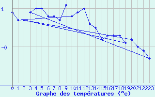 Courbe de tempratures pour Gladhammar