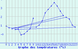Courbe de tempratures pour Corvatsch
