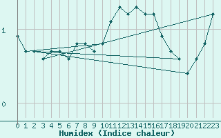 Courbe de l'humidex pour Tammisaari Jussaro