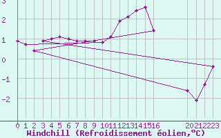 Courbe du refroidissement olien pour Remich (Lu)