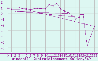 Courbe du refroidissement olien pour Saint-Vran (05)
