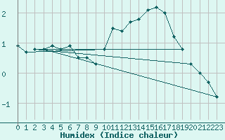 Courbe de l'humidex pour Roissy (95)