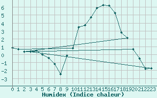 Courbe de l'humidex pour Venisey (70)