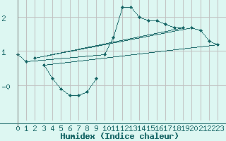 Courbe de l'humidex pour Herbault (41)