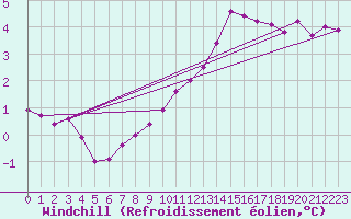 Courbe du refroidissement olien pour Brocken