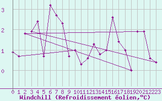 Courbe du refroidissement olien pour Semmering Pass