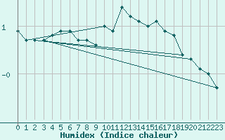 Courbe de l'humidex pour Kotka Haapasaari