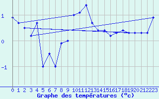 Courbe de tempratures pour Wynau