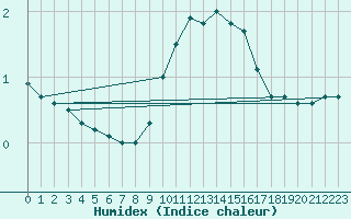 Courbe de l'humidex pour Ble / Mulhouse (68)