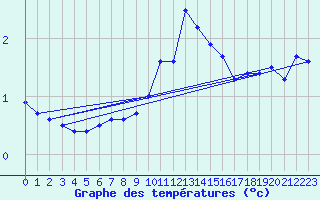 Courbe de tempratures pour Ualand-Bjuland