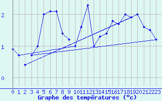 Courbe de tempratures pour Dunkerque (59)