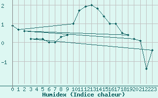 Courbe de l'humidex pour Siofok