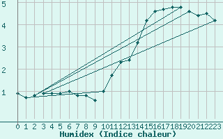 Courbe de l'humidex pour Schmuecke