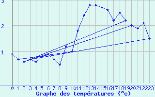 Courbe de tempratures pour Fribourg (All)