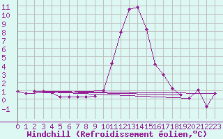 Courbe du refroidissement olien pour Bourg-Saint-Maurice (73)