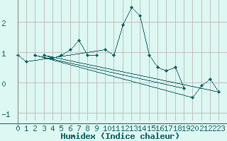 Courbe de l'humidex pour La Brvine (Sw)