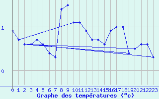 Courbe de tempratures pour Fichtelberg