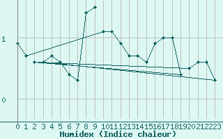 Courbe de l'humidex pour Fichtelberg