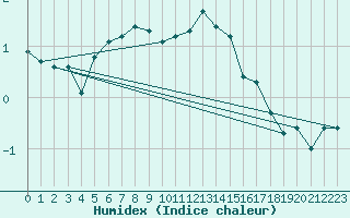 Courbe de l'humidex pour Cimetta