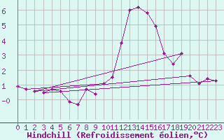 Courbe du refroidissement olien pour Sandomierz