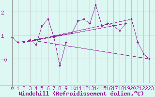 Courbe du refroidissement olien pour Saint-Michel-d