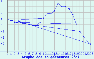 Courbe de tempratures pour Liefrange (Lu)