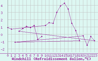 Courbe du refroidissement olien pour Villarzel (Sw)