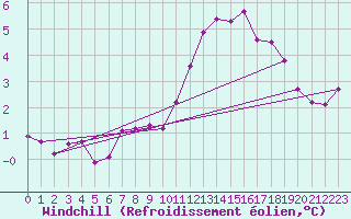 Courbe du refroidissement olien pour Montroy (17)