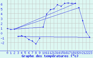 Courbe de tempratures pour Cerisiers (89)