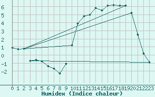 Courbe de l'humidex pour Cerisiers (89)