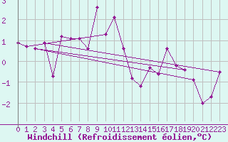 Courbe du refroidissement olien pour Holmon