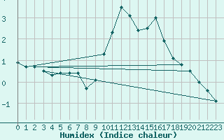 Courbe de l'humidex pour Soria (Esp)