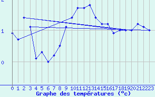 Courbe de tempratures pour Nahkiainen