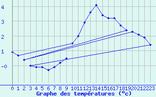 Courbe de tempratures pour Langoytangen