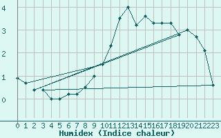 Courbe de l'humidex pour Feldberg-Schwarzwald (All)