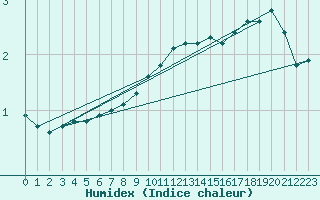 Courbe de l'humidex pour Kunda