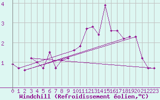 Courbe du refroidissement olien pour Kleiner Feldberg / Taunus