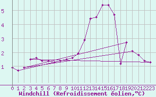 Courbe du refroidissement olien pour Grardmer (88)